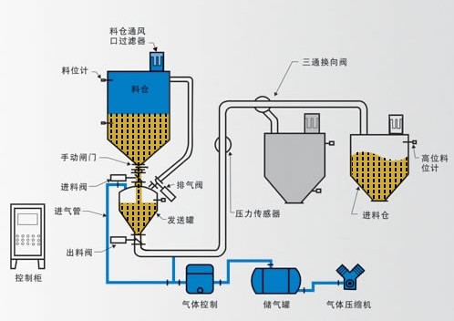 氣力輸送系統(tǒng)