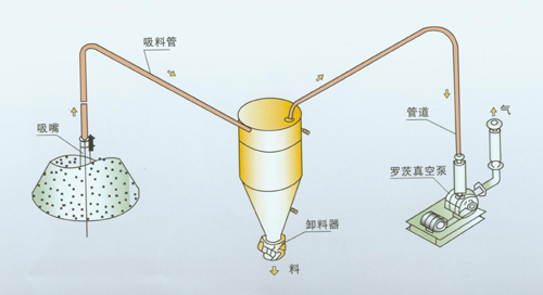 氣力輸送