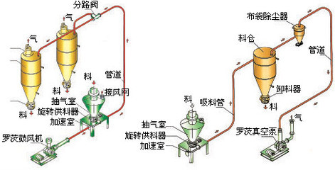 氣力輸送