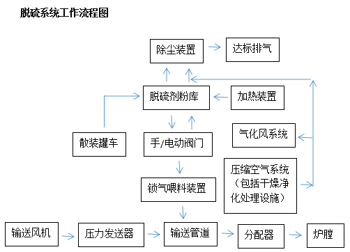 脫硫系統(tǒng)工作流程圖