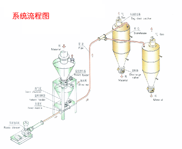 氣力輸送系統(tǒng)